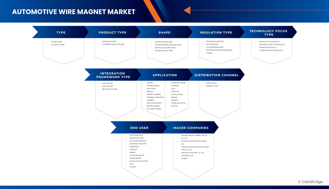 Automotive Magnet Wire Market