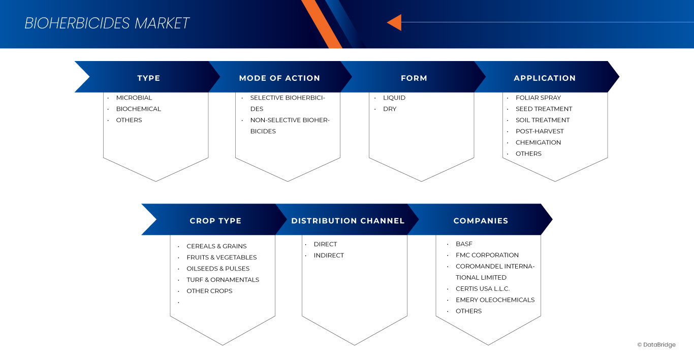 Bioherbicides Market