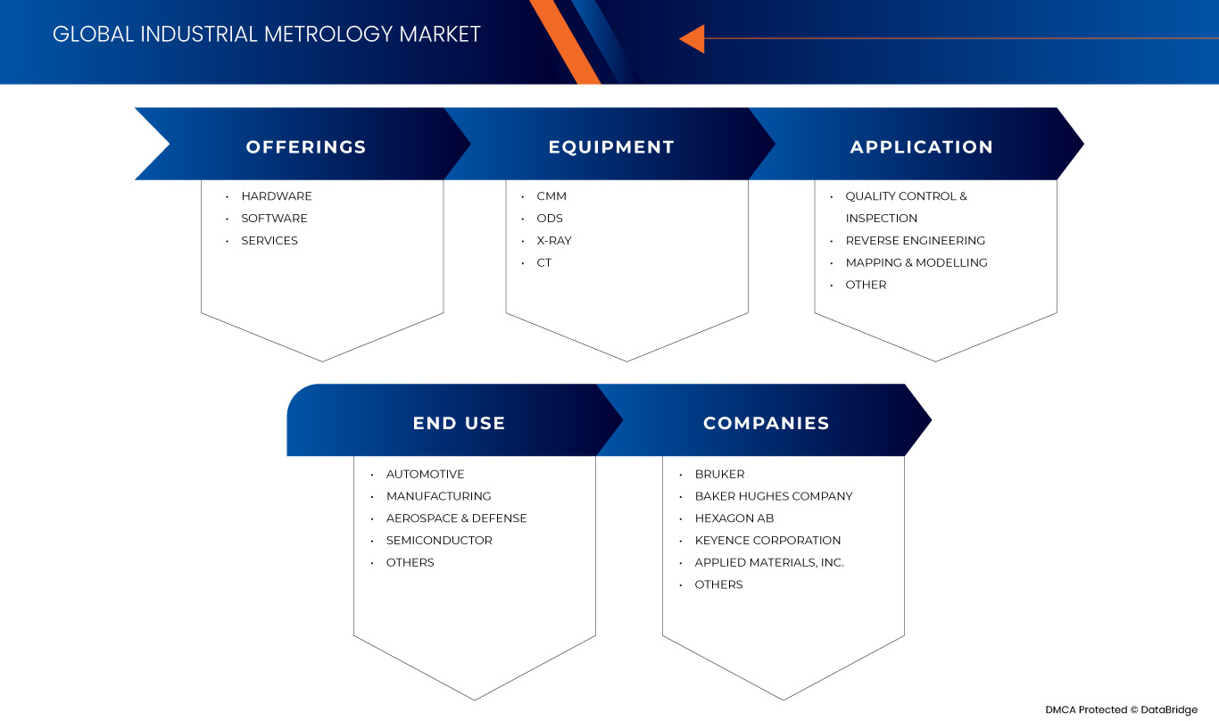 Industrial Metrology Market