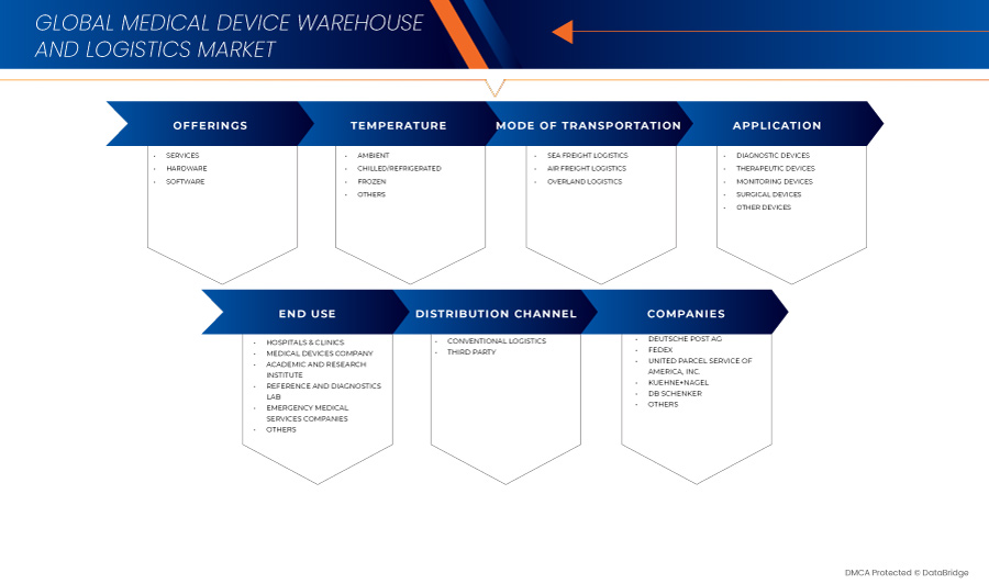 Medical Device Warehouse and Logistics Market