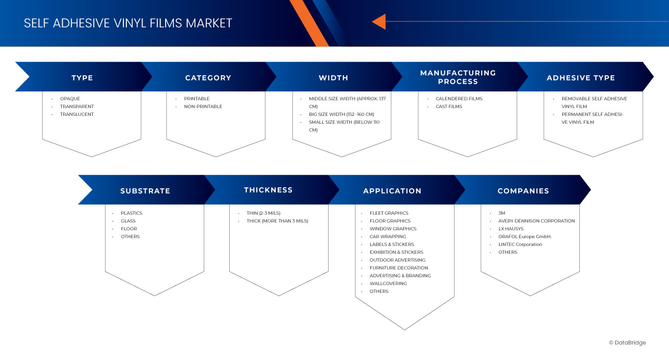 Self Adhesive Vinyl Films Market