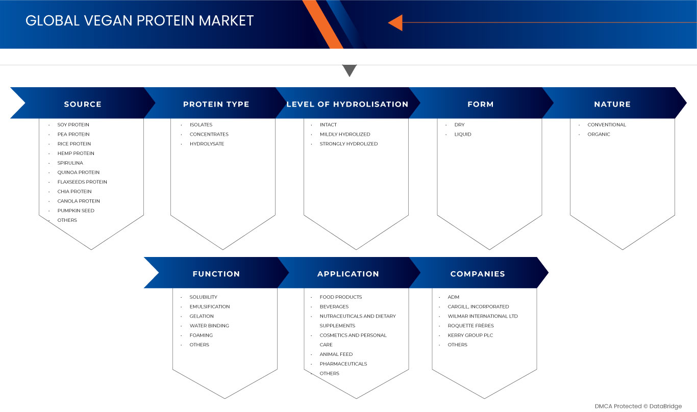 Vegan Protein Market