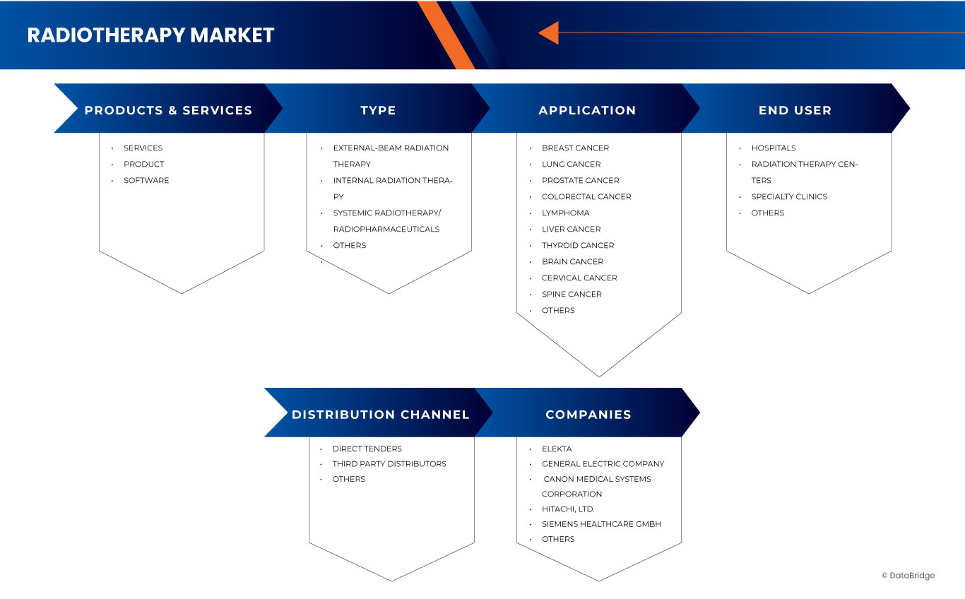 India, Nepal, Bangladesh, and Sri Lanka Radiotherapy Market