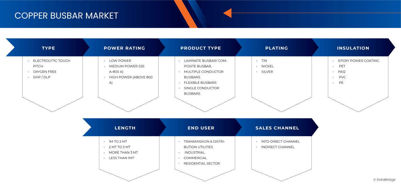 North America Copper Busbar Market