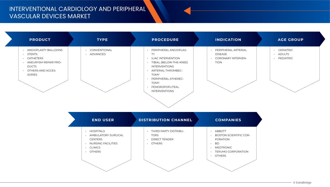 Asia-Pacific Interventional Cardiology and Peripheral Vascular Devices Market