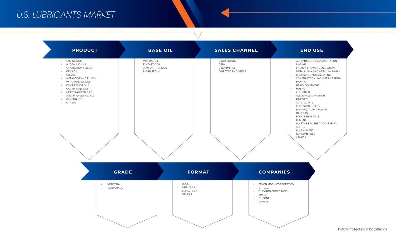 Lubricants Market