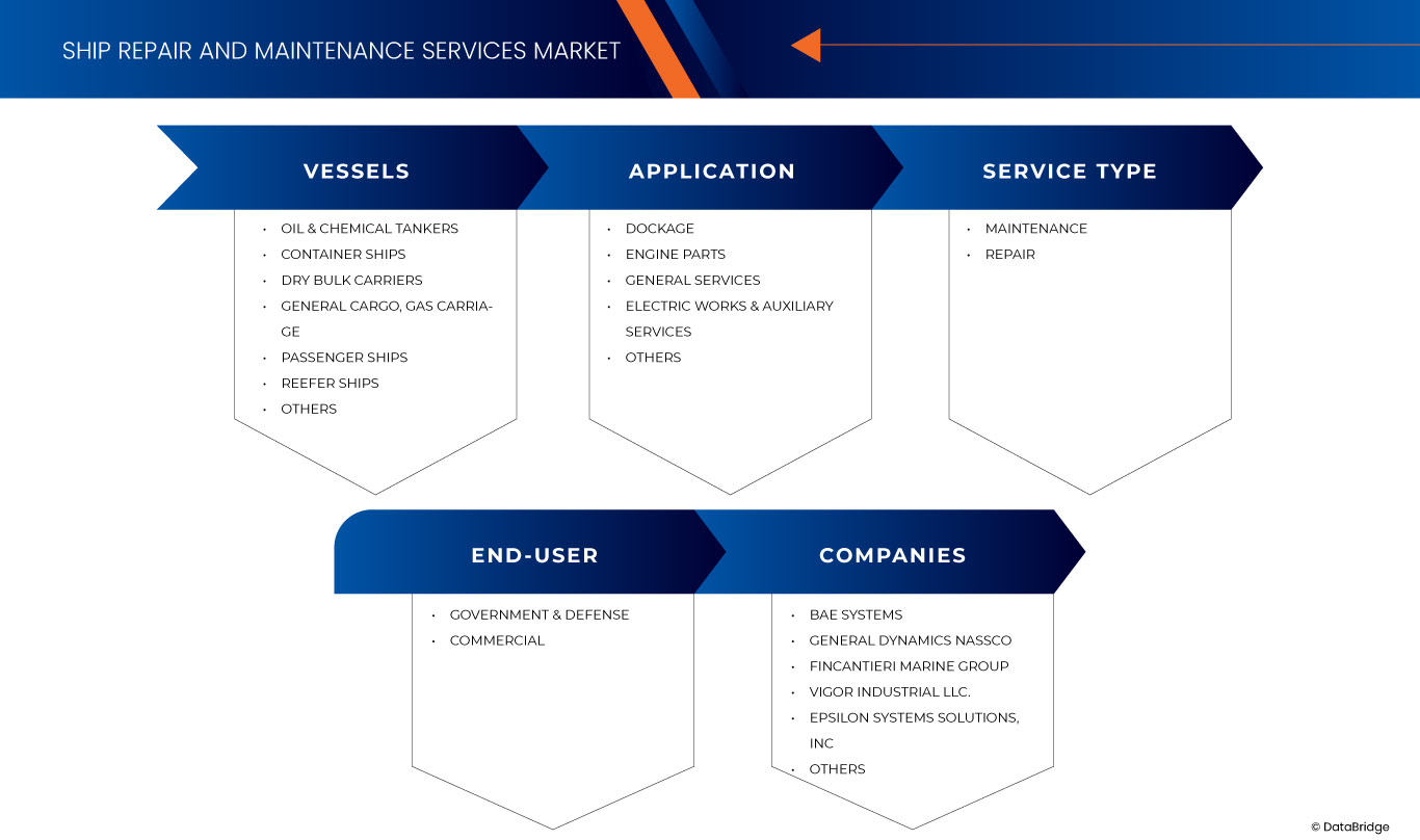 Ship Repair and Maintenance Services Market