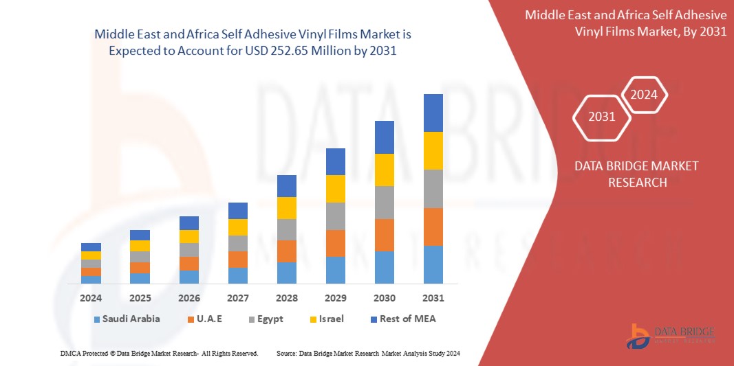 Middle East and Africa Self Adhesive Vinyl Films Market