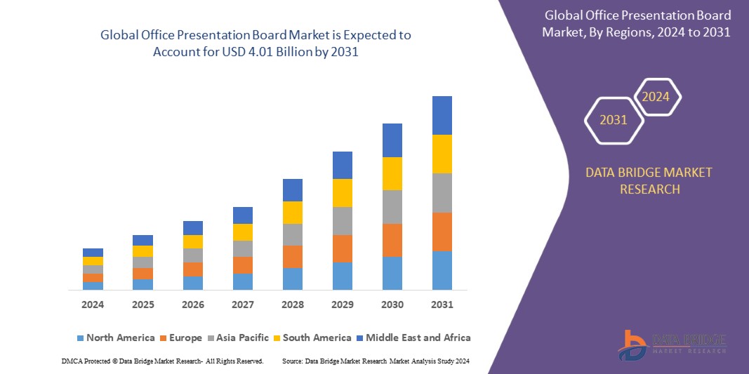 Office Presentation Board Market