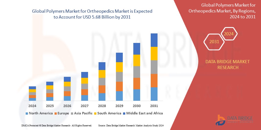 Polymers Market for Ortheopedics Market