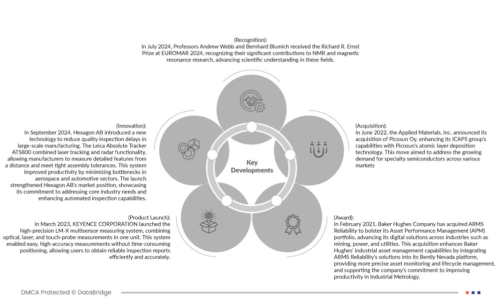 Industrial Metrology Market