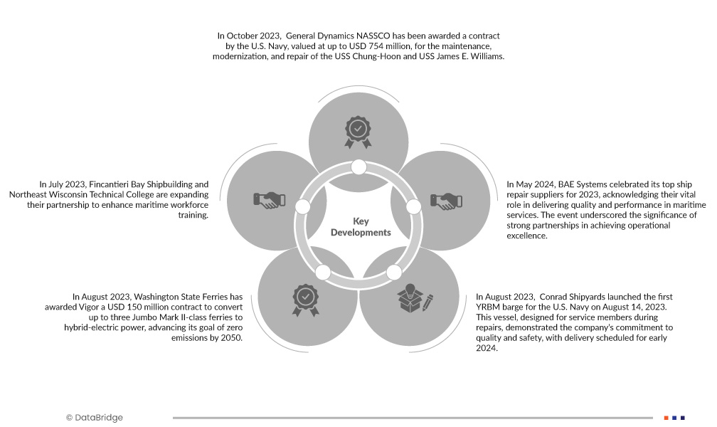 U.S Ship Repair and Maintenance Services Market