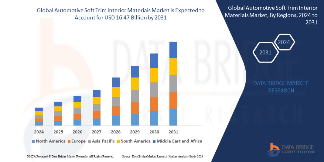 Automotive Soft Trim Interior Materials Market