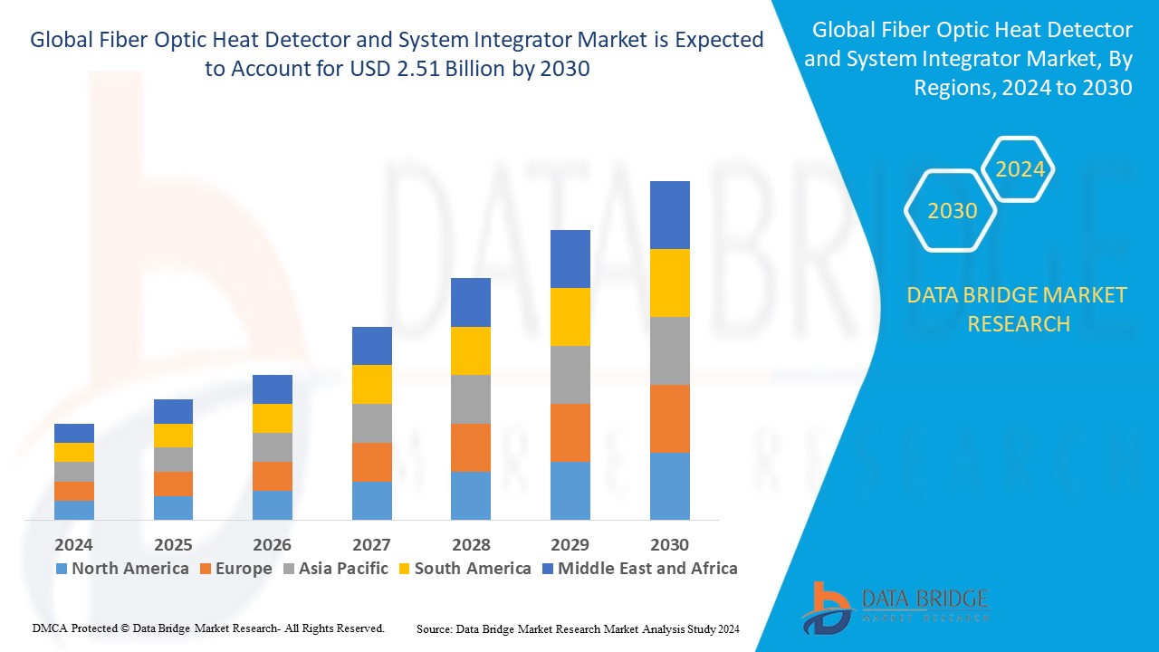 Fiber Optic Heat Detector and System Integrator Market