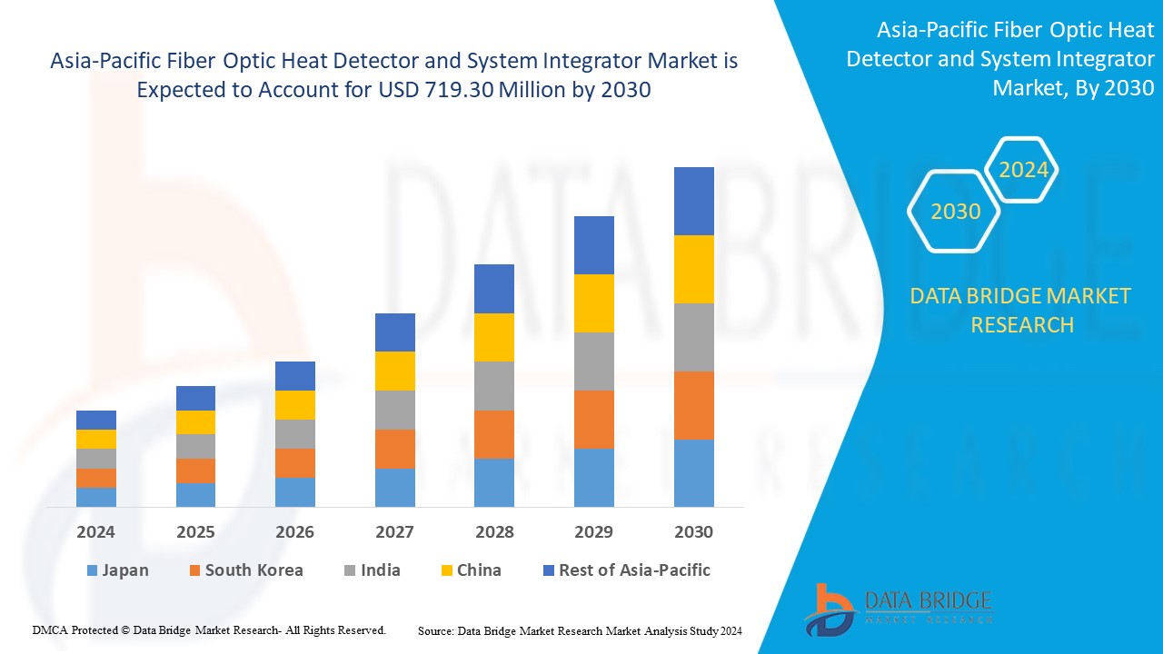 Fiber Optic Heat Detector and System Integrator Market