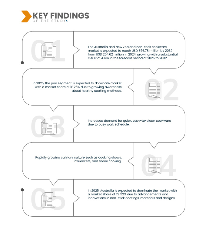 Australia and New Zealand Non-Stick Cookware Market