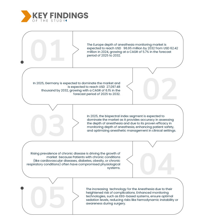 Europe Depth of Anesthesia Monitoring Market