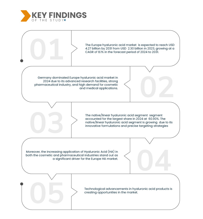 Europe Hyaluronic Acid Market