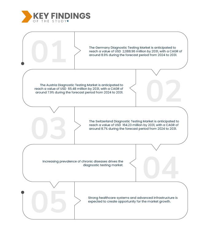 Germany, Switzerland and Austria Diagnostic Testing Market