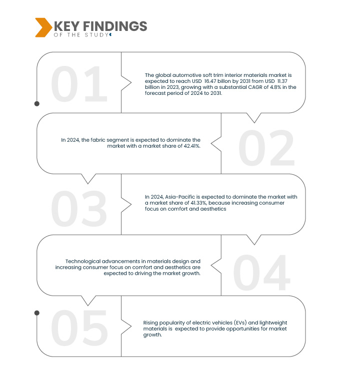 Automotive Soft Trim Interior Materials Market