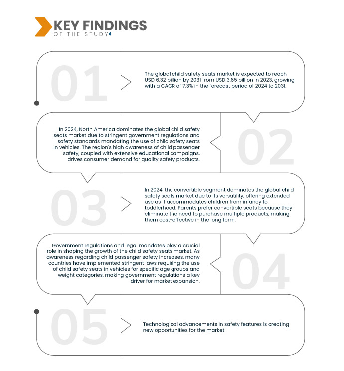 Child Safety Seats Market