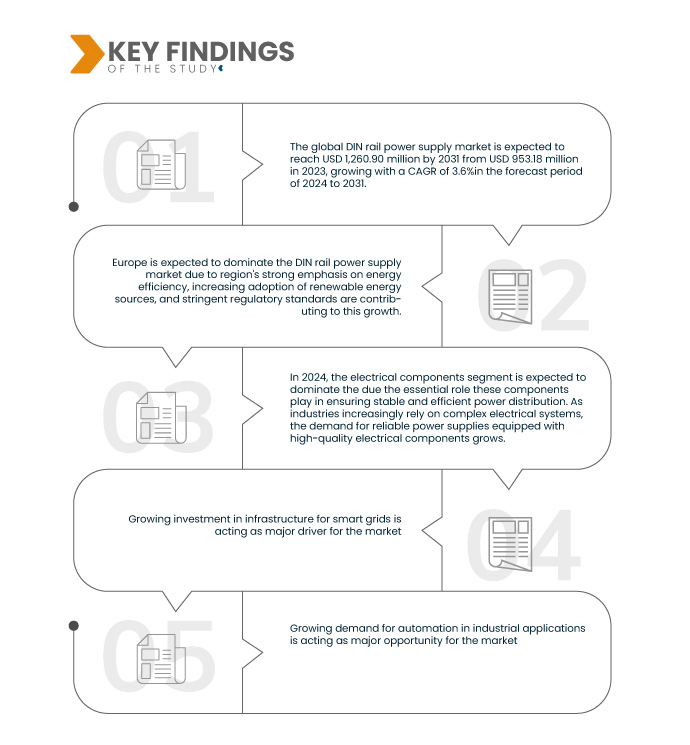 DIN Rail Power Supply Market