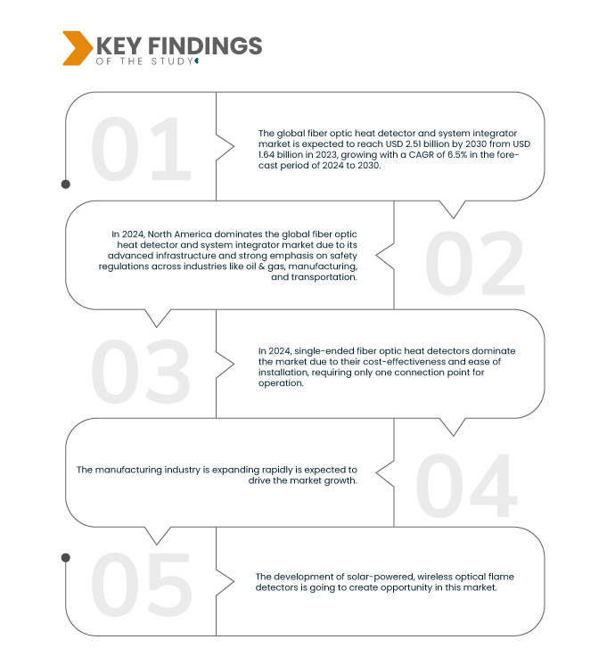 Fiber Optic Heat Detector and System Integrator Market