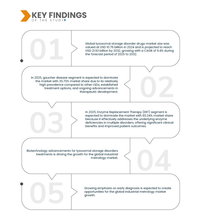 Lysosomal Storage Disorder Drugs Market