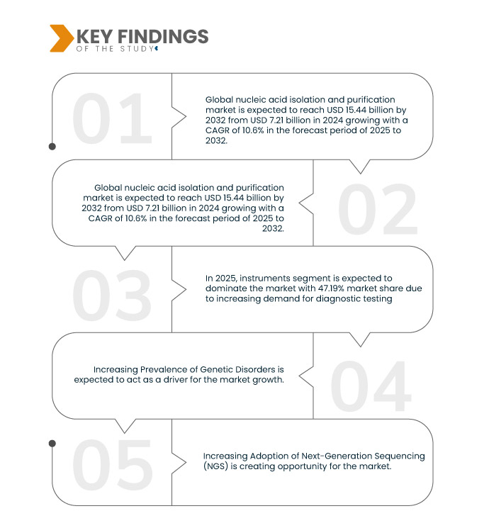 Nucleic Acid Isolation and Purification Market