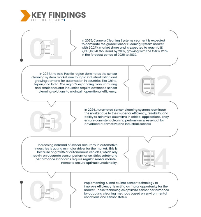 Sensor Cleaning System Market