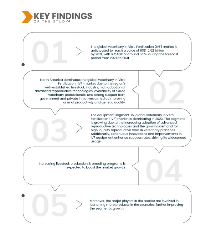 Veterinary In Vitro Fertilization (IVF) Market