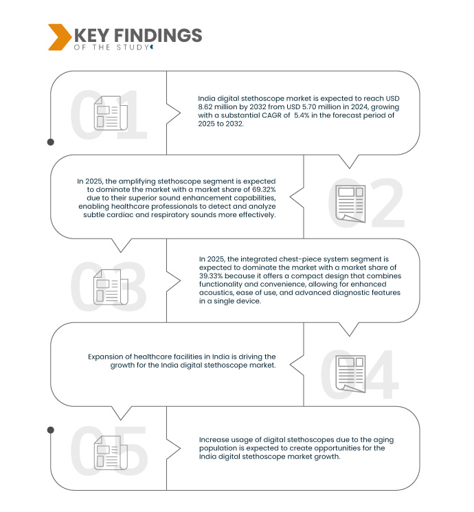 India Digital Stethoscope Market