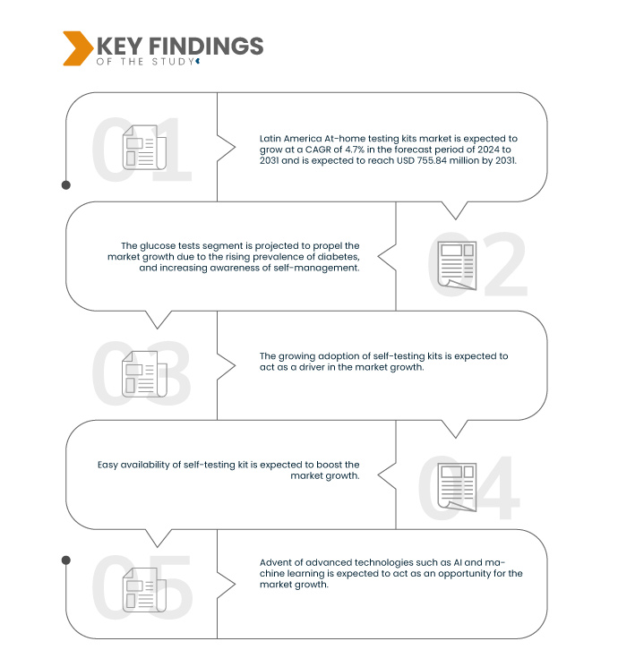 Latin America At-Home Testing Kits Market