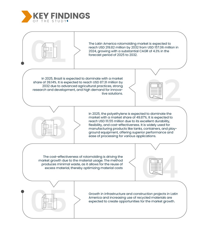 Latin America Rotomolding Market