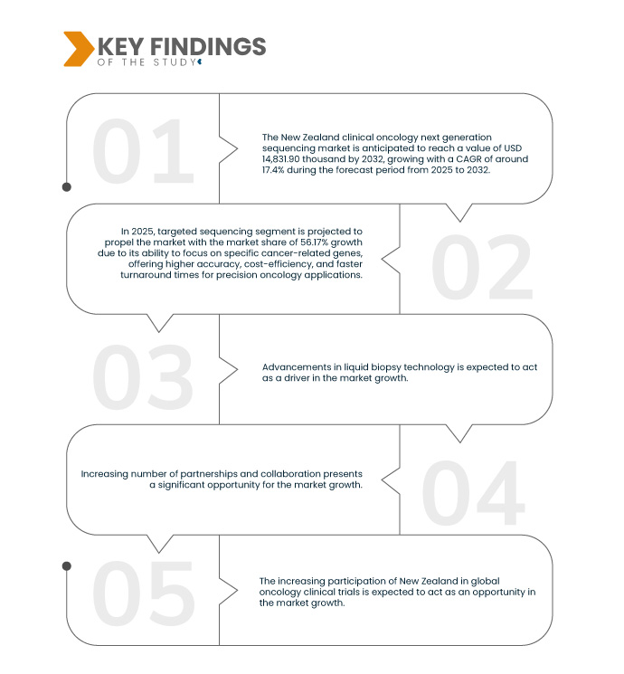 New Zealand Clinical Oncology Next Generation Sequencing Market