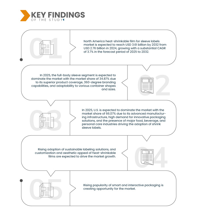 North America Heat-Shrinkable Film for Sleeve Labels Market