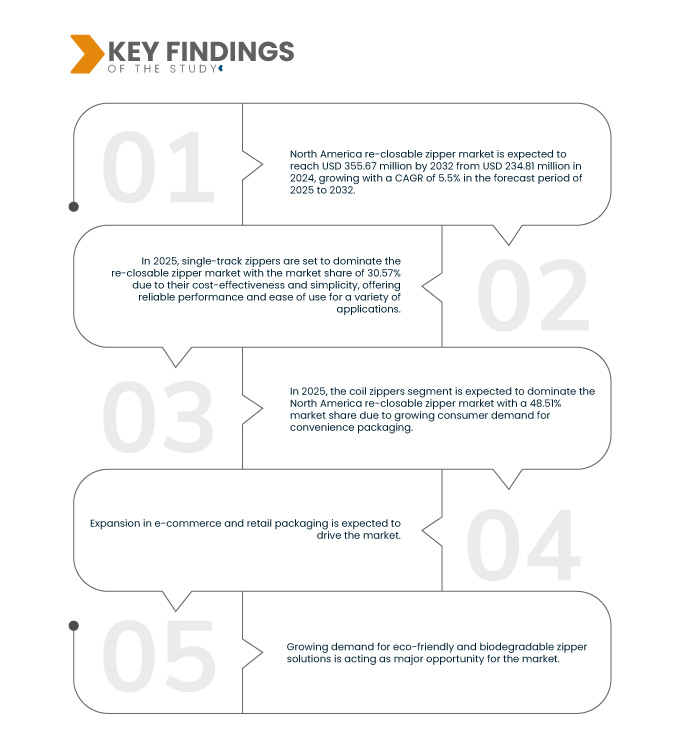 North America Re-Closable Zipper Market