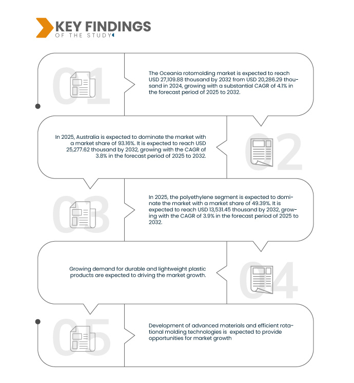 Oceania Rotomolding Market