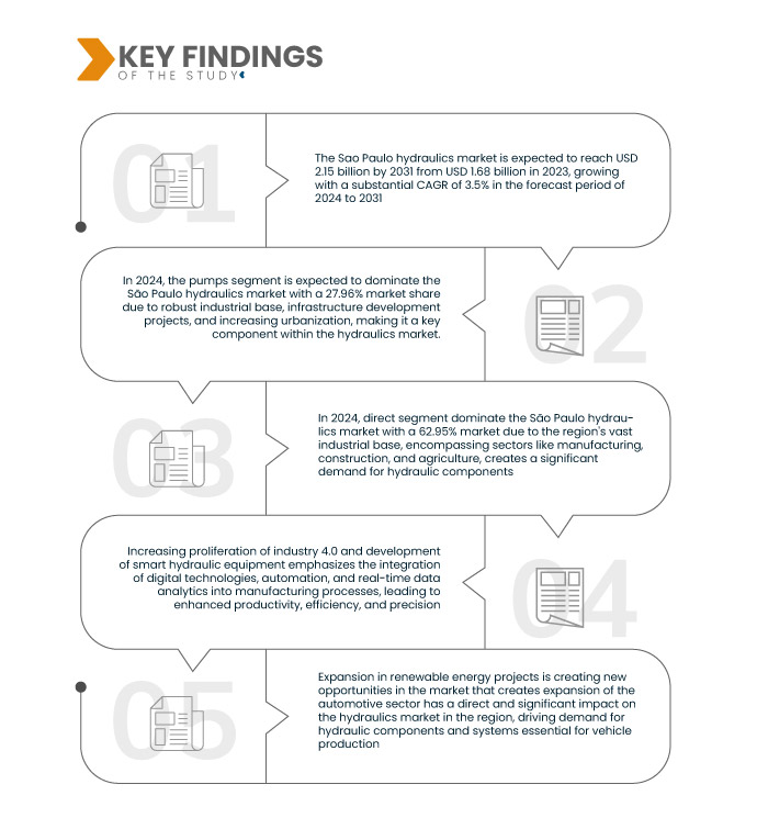Sao Paulo Hydraulics Market