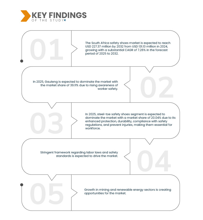 South Africa Safety Shoes Market
