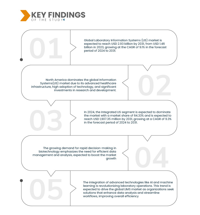 Laboratory Information Systems Market