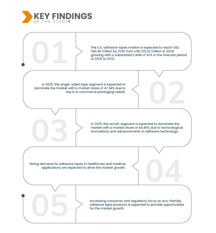 U.S. Adhesive Tapes Market