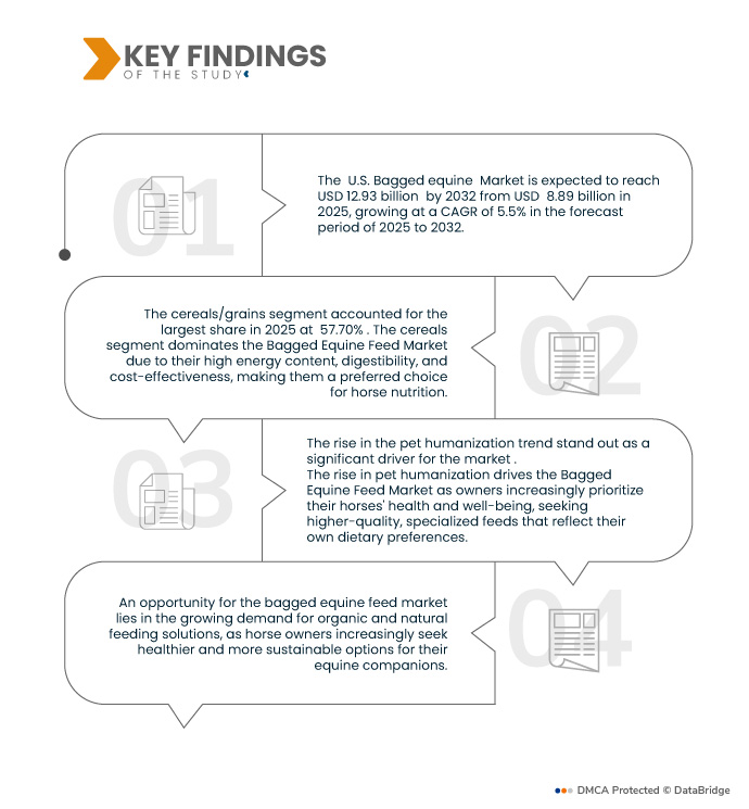 U.S. Bagged Equine Feed Market