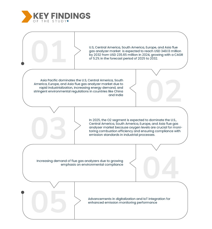 U.S, Central America, South America, Europe, and Asia Flue Gas Analyzer Market