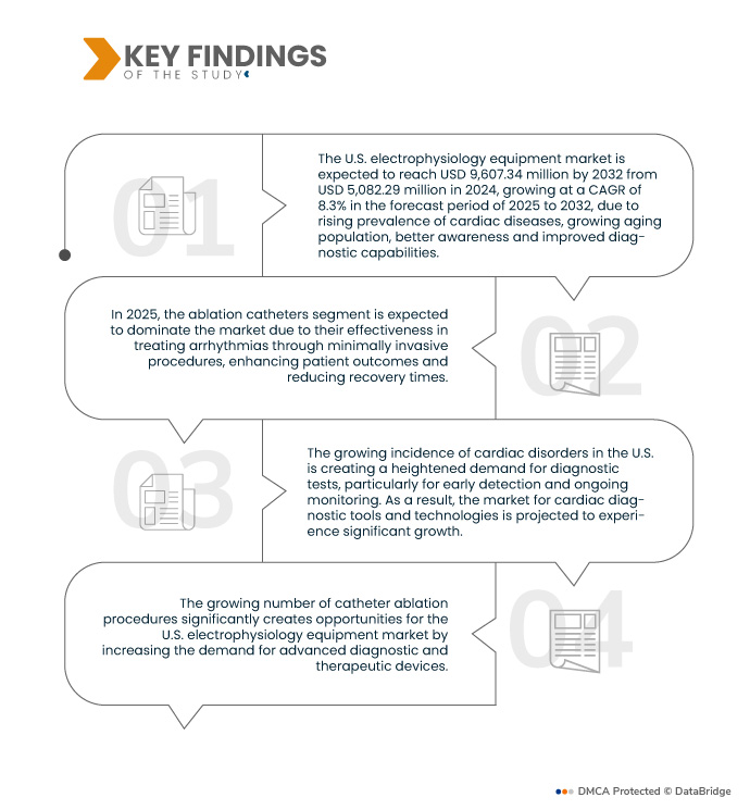 U.S. Electrophysiology Equipment Market