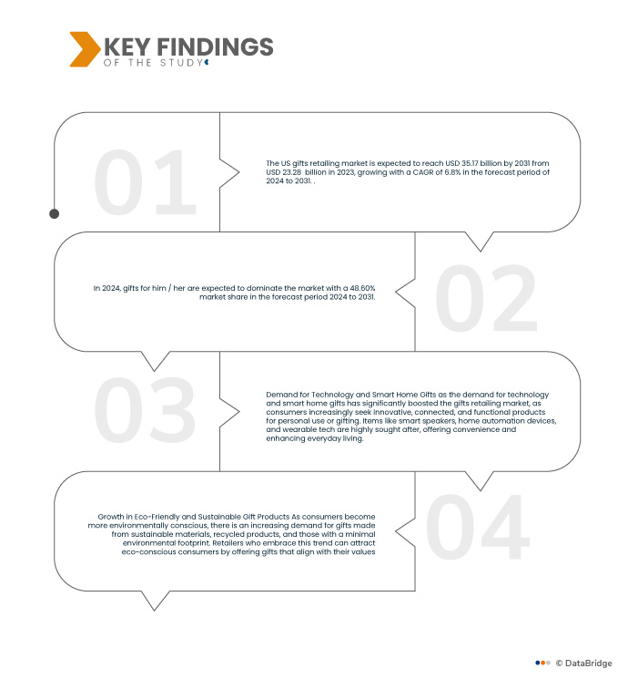 Gifts Retailing Market