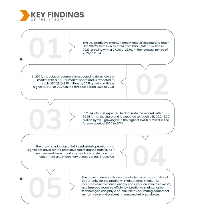 Predictive Maintenance Market