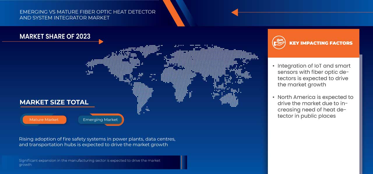 Fiber Optic Heat Detector and System Integrator Market