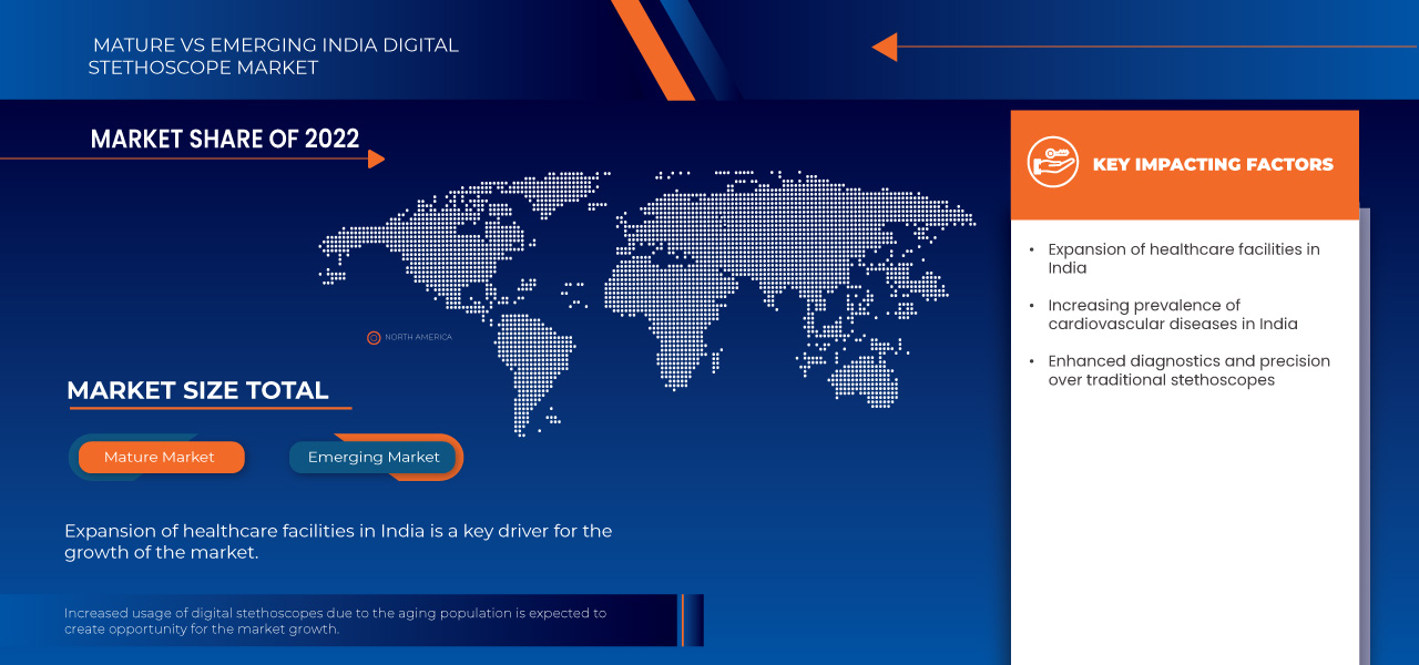 Digital Stethoscope Market