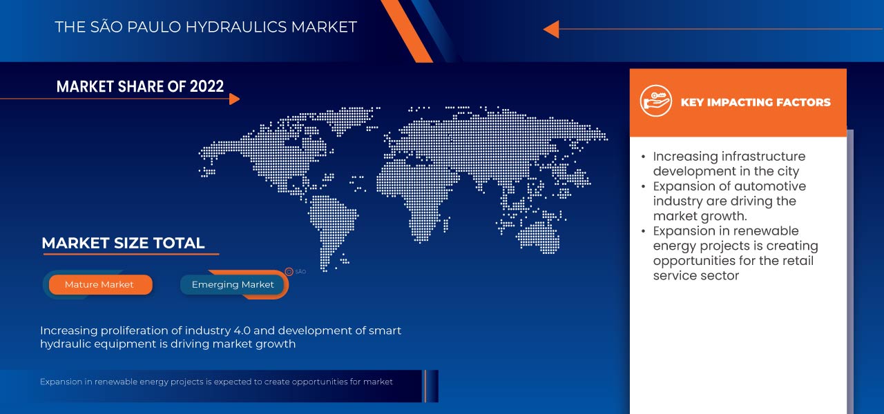 São Paulo Hydraulics Market